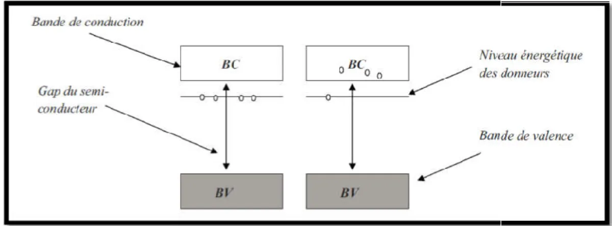 Figure I 2: Diagramme énergétique des semi