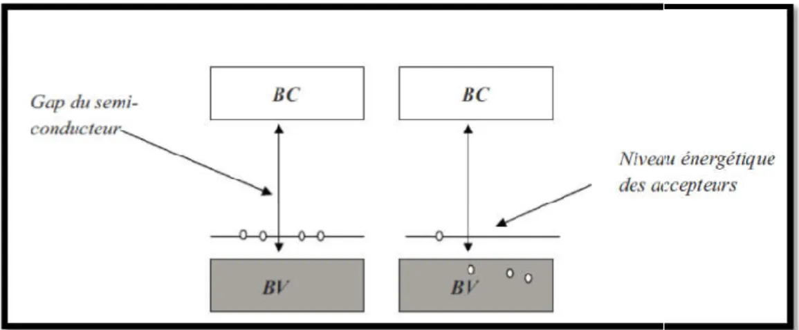 Figure I 3: Diagramme énergétique des semi
