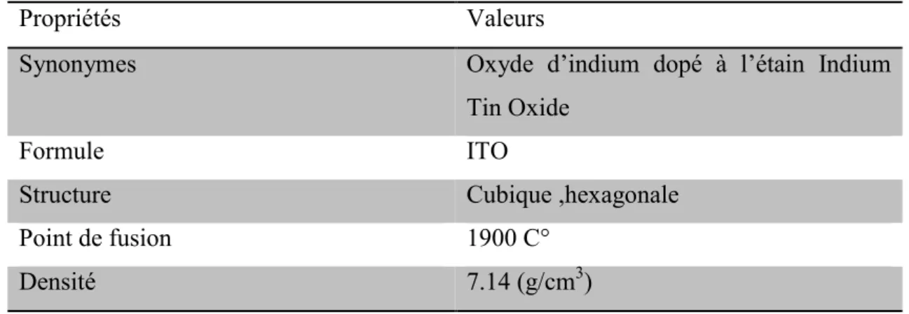 Tableau I 3: Propriétés physico-chimique essentielles d' Oxyde d’indium dopé à l’étain