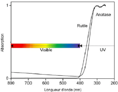 Figure I 11: Absorption du dioxyde de titane dans le domaine des UV