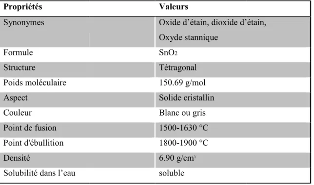 Figure I 12: Structure cristalline de la cassitérite SnO rouges : atomes d'oxygéne [53