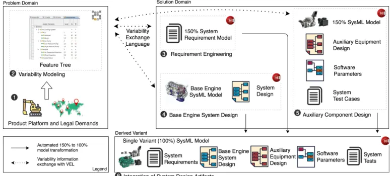 Fig. 3. Product Line Engineering Process with the Model-based Tool Chain
