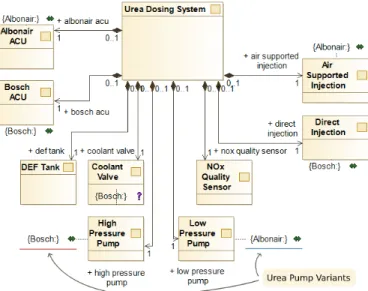 Fig. 5. Annotated SysML model