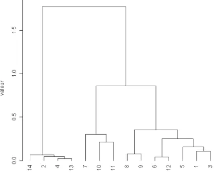 Figure 6 : Résultat de la classification ascendante hiérarchique sur les profils théoriques des  14 campagnes (méthode de Ward sur distance euclidienne) 