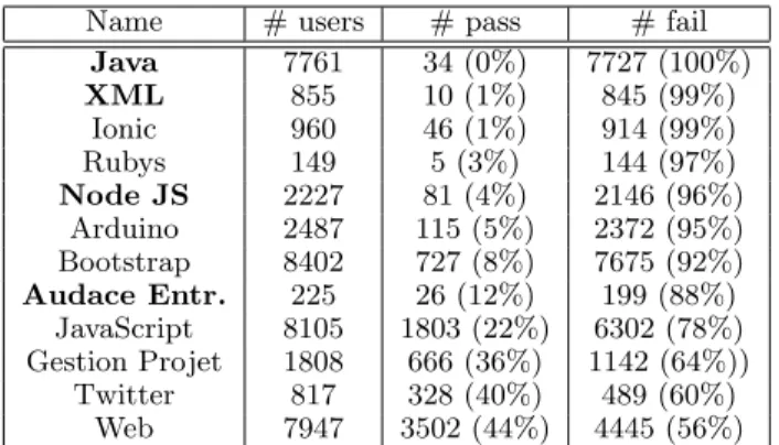 Table 1: Number of learners per group for each course of the OpenClassrooms dataset, after cleanup