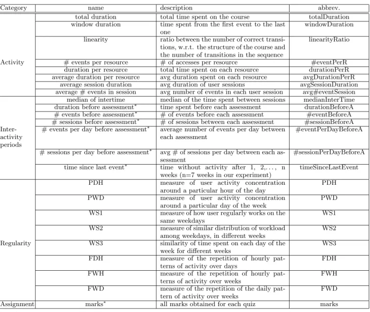 Table 2: Features used for our experiments: this set is composed of features identified in our litterature review, adapted to the characteristics of our dataset (* indicates the features defined by a set of values).