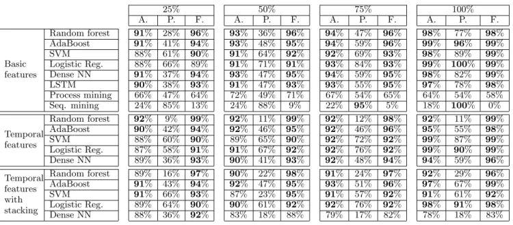Table 4: Accuracies of the different models tested. A., P. and F. stand respectively for All, Pass and Fail