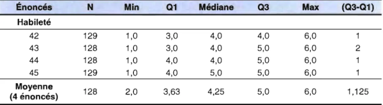 Tableau des données descriptives des énoncés de la norme 6 