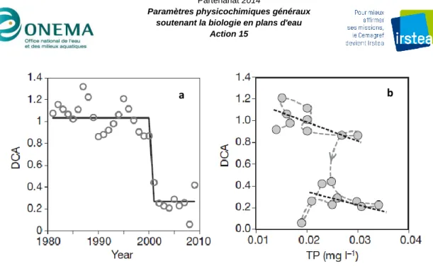 Figure 3. Evolution de la composition de la communauté de diatomées dans un lac de  Chine, et lien avec la concentration en phosphore total (d’après Wang et al 2012)