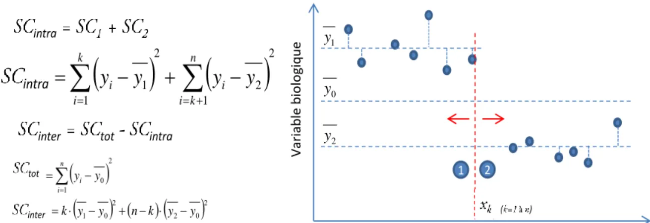 Figure  4.  Mode  de  détermination  d’un  seuil  par  la  méthode  d’analyse  de  la  variance  non  paramétrique