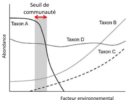Figure  6.  Graphe  conceptuel  illustrant  la  notion  de  seuil  de  communauté  avec  quatre  taxons  (d’après  King  et  Baker  2010)