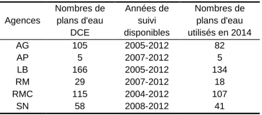 Tableau  1  : Bilan du nombre de plans d’eau suivis par agences de bassin  dont les données ont pu être analysées en 2014