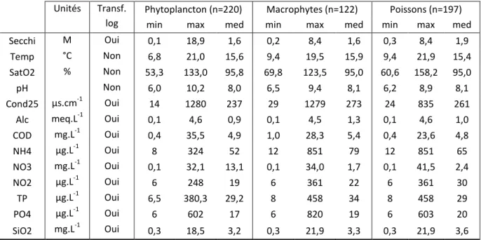 Tableau 2 : Caractéristiques (valeurs minimales, maximales et médianes) des paramètres physico- physico-chimiques  utilisés  pour  l'analyse  des  différents  compartiments  biologiques