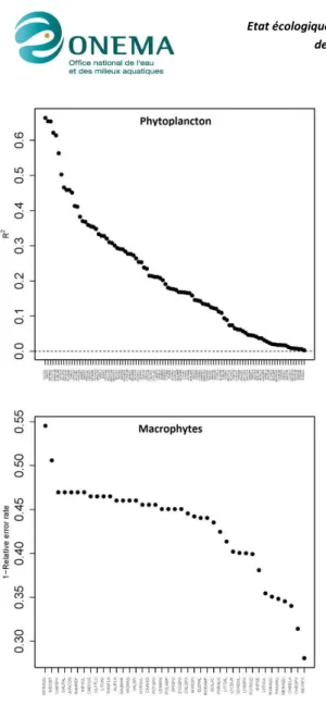 Figure  8.  Résultats  de  Gradient  Forest  appliqué aux trois compartiments biologiques :  phytoplancton  (haut),  macrophytes  (bas)  et  poissons  (droite)