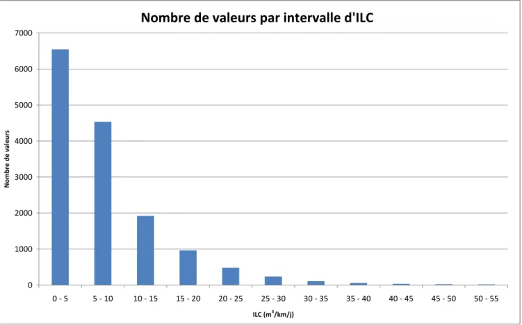 Figure 10 Répartition des données nationales par intervalle d’ILC 