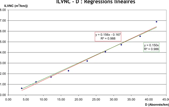 Figure 13 ILVNC selon D pour les données nationales agrégées par classe de D 