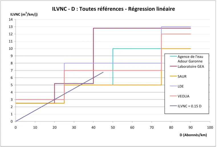 Figure 16 ILVNC selon D, Tous référentiels et droite de régression des données nationales 