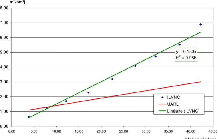 Figure 18 ILVNC et UARL selon D pour les données nationales agrégées par classe de D 