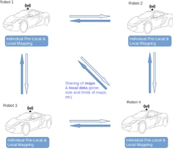 Fig. 1. Architecture of our Collaborative Decentralized Mapping System
