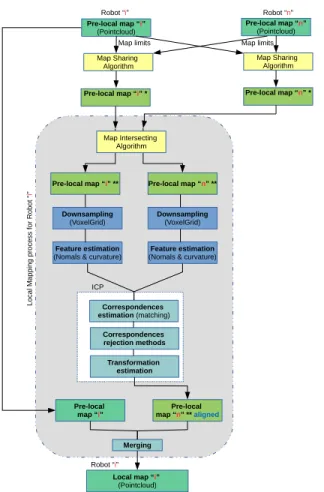 Figure 2 describes the general scheme of our collaborative mapping system implemented on a robot