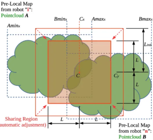 Fig. 4. Graphical representation of the Map Sharing technique (Top view of plane xy). A x−min , A x−max , B x−min and B x−max represent the point cloud limits along the x-axis