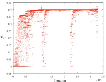 Figure 5: Ratio of the static workspace S 2 as a function of the genetic algorithm iteration