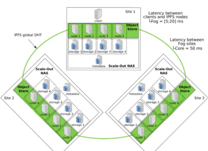 Fig. 1: Topology used to deploy an object store on top of a Scale-Out NAS local to each site.