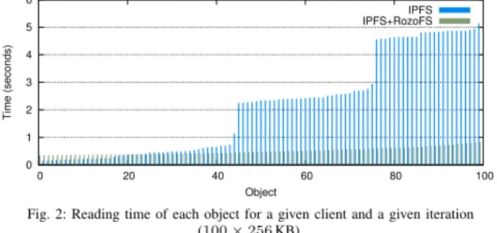 Table I shows the access time for an object in function of the L F og latency when only one client writes and reads 100 objects on its site