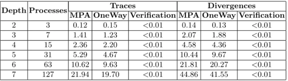 Table 1. Results for the analysis of Raymond’s mutual exclusion protocol on complete binary trees