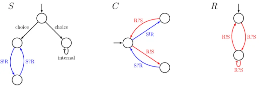Fig. 1. A distributed system constituted of three interacting LTSs.