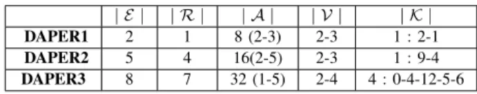 Fig. 4. The ER schema of DAPER2 network.