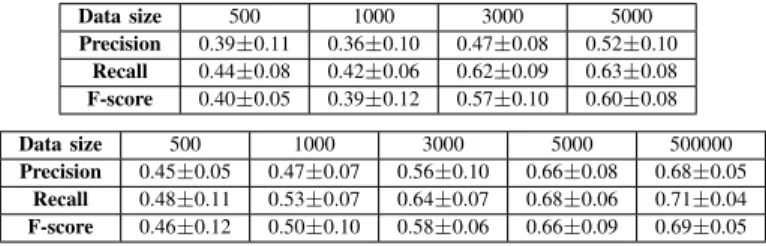 Table II depicts the quality reconstruction (identical for RGS_postgres and RGS_neo4j) for our 2 first DAPERs, when executing RGS with k max =1