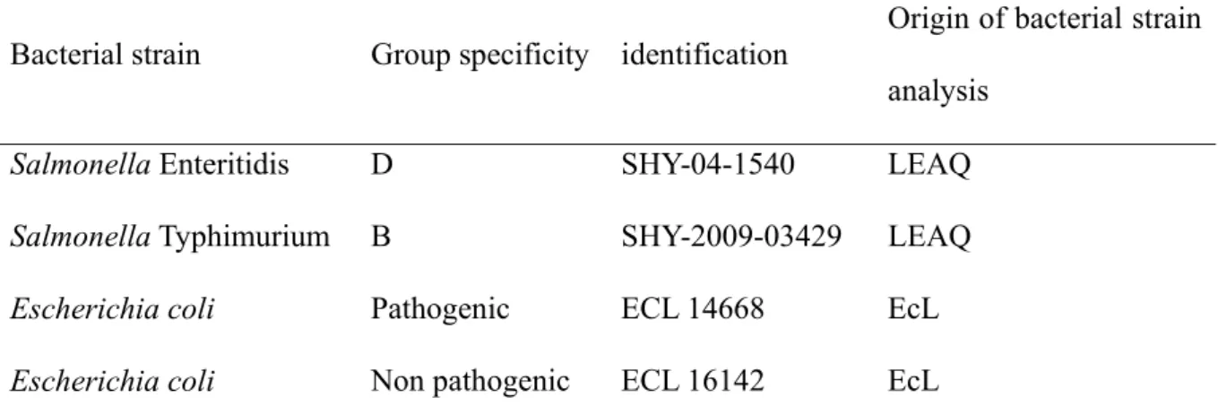 Table 1.  Bacterial strains used in assessment of recombinant proteins immunogenicity 