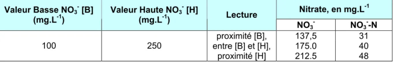 Tableau 2. Exemple de détermination de la concentration en nitrates à partir de l'échelle colorimétrique   Nitrate, en mg.L -1    Valeur Basse NO 3   [B]  (mg.L -1 )  Valeur Haute NO 3   [H] (mg.L-1)  Lecture  NO 3 - NO 3 - -N  137,5  31  175.0  40 100 250