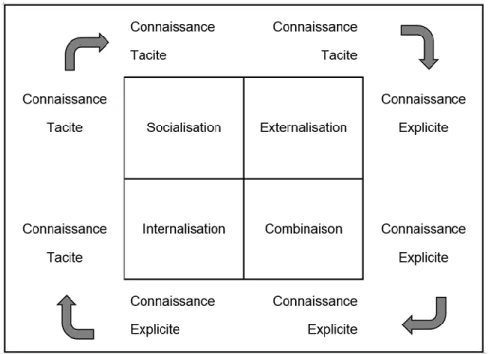 Figure 1. La création de connaissance selon Ikujiro Nonaka et Hirotaka  Takeuchi. 