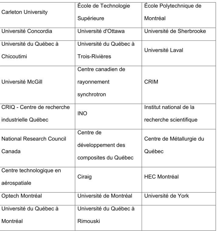 Tableau 9 : Les universités et centres de recherche membres du CRIAQ  Carleton University   École de Technologie  Supérieure  École Polytechnique de Montréal  