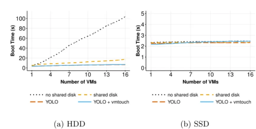 Fig. 5: Time to boot multiple VMs with shared and no shared disks