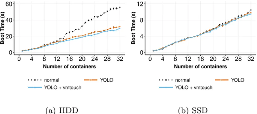 Fig. 7: Boot time of different docker containers on different storage devices