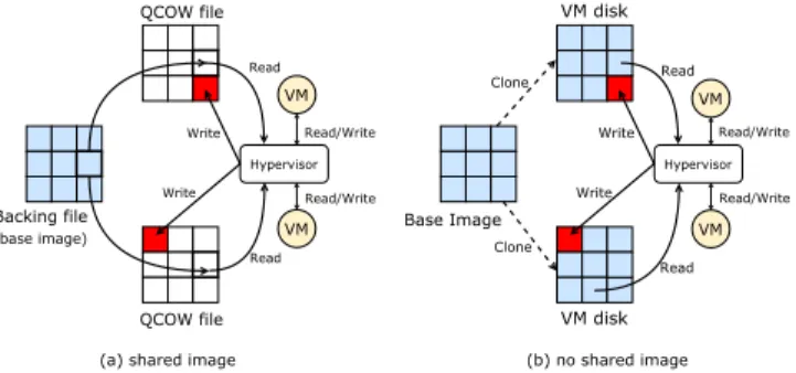 Fig. 1: Two types of VM disk