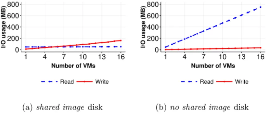 Fig. 2: The amount of manipulated data during boot operations (reads/writes)