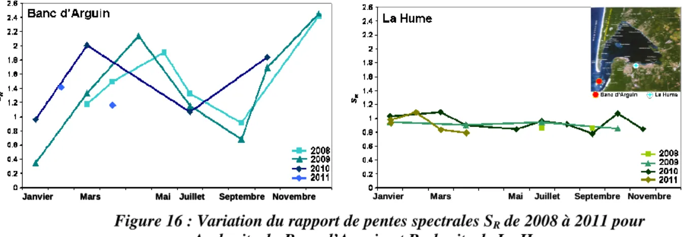 Figure 16 : Variation du rapport de pentes spectrales S R  de 2008 à 2011 pour  A : le site du Banc d’Arguin et B : le site de La Hume