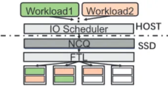 Fig. 1: NCQ is an important layer existing between I/O scheduler and FTL