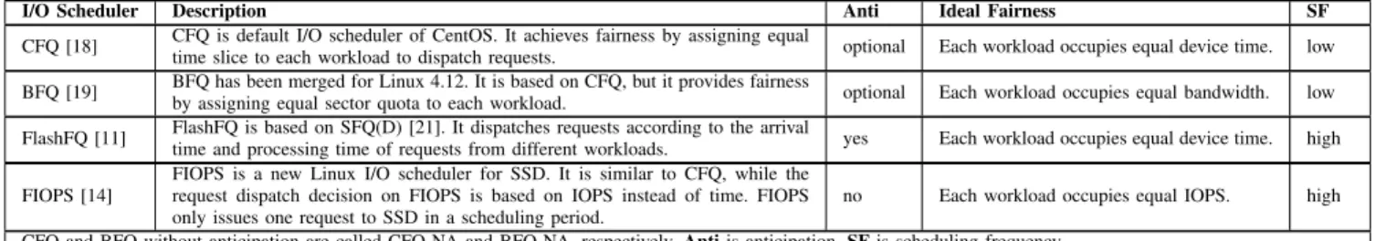 TABLE I: State-of-the-art fairness driven I/O schedulers