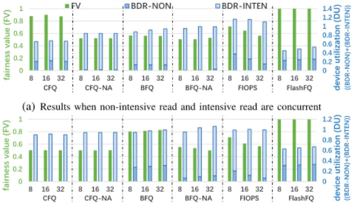 Fig. 6: Fairness value and device utilization when workloads with different intensities are concurrent