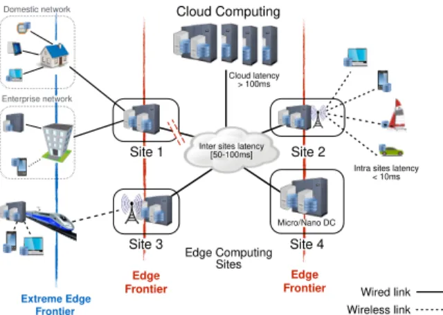 Figure 1: Edge Computing Infrastructure [11]. The red dashed lines depict a split-brain situation that isolates Site 1 from other sites.