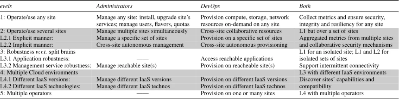 Table 1: Classification of the requirements to operate and use edge computing infrastructures in 5 levels.