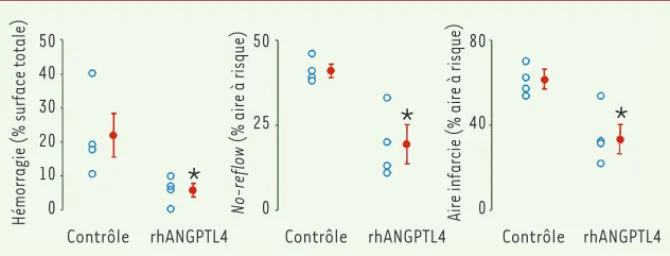 Figure 3.  Modulation de la taille de l’infarc- l’infarc-tus par l’ANGPTL4. Quantification de la zone  hémorragique (gauche), du no-reflow (milieu)  et de la taille de l’infarctus (droite) chez des  lapins  contrôles ou injectés avec rhANGPTL4  (10 μg/kg) 