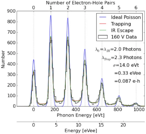 Fig. 0.1. Distribution de l’énergie des phonons des données de calibration prises avec un laser monochromatique pulsé de 650 nm (1,91 eV)
