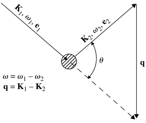 Fig. 1.2. Schéma d’une diffusion inélastique d’un rayon X. Tiré de [55]