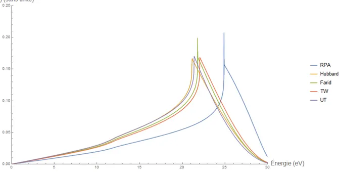 Fig. 1.4. S(ω) pour le silicium pour les différentes approximations TDLDA de la fonction de structure dynamique.